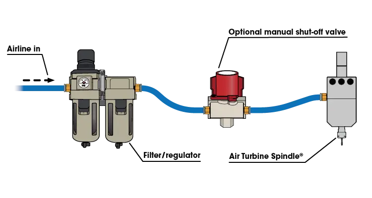 A clean airline from a filter/regulator to an optional manual shut-off valve to an Air Turbine Spindle®.