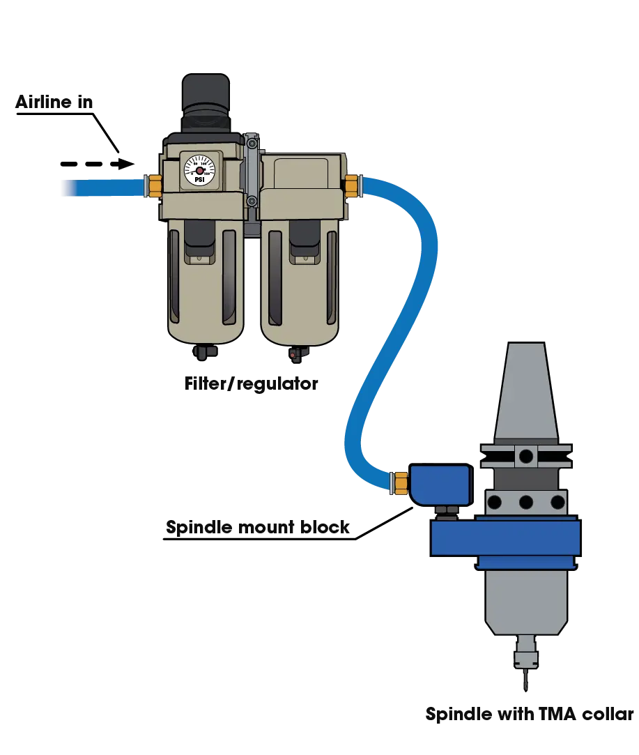 A basic TMA set up showing the air line going through the filter/regulator into the spindle mount block of a spindle with a TMA collar.